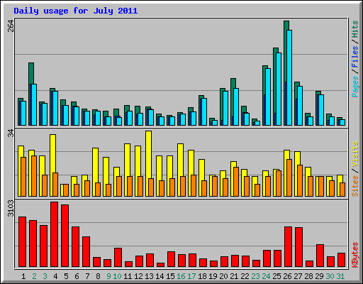 Daily usage for July 2011