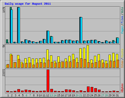 Daily usage for August 2011