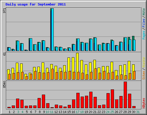 Daily usage for September 2011