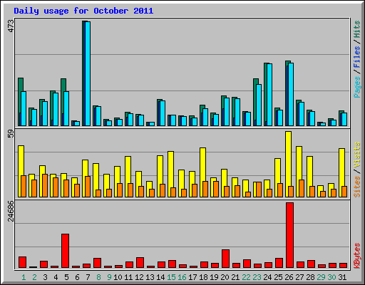 Daily usage for October 2011