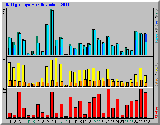 Daily usage for November 2011