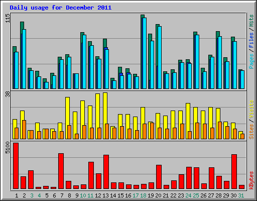 Daily usage for December 2011