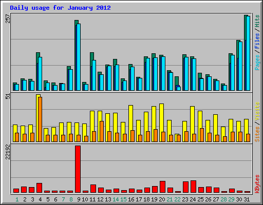 Daily usage for January 2012