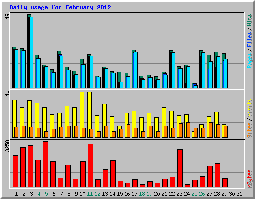 Daily usage for February 2012