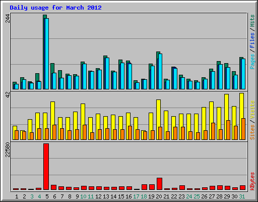 Daily usage for March 2012