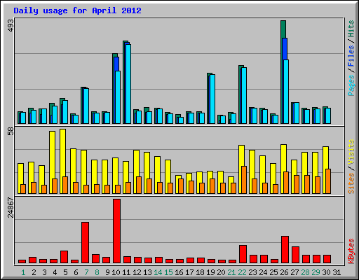 Daily usage for April 2012