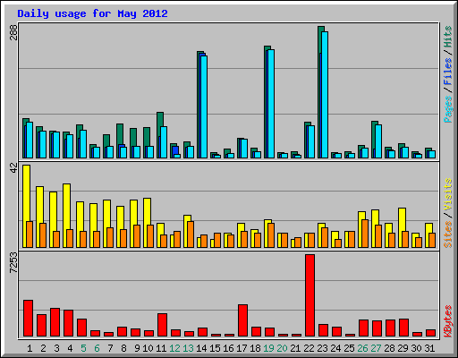 Daily usage for May 2012