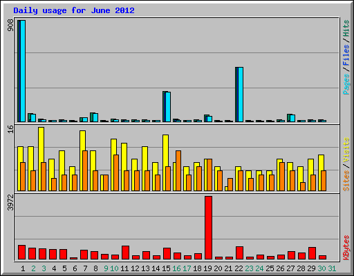 Daily usage for June 2012