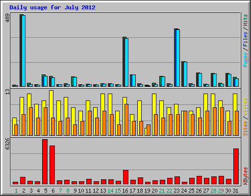 Daily usage for July 2012