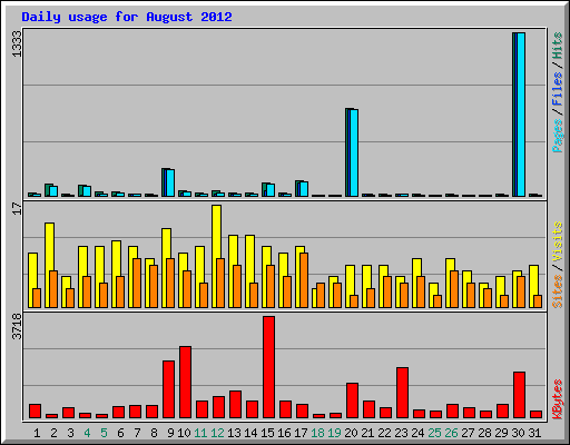 Daily usage for August 2012