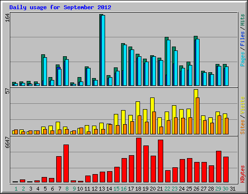 Daily usage for September 2012