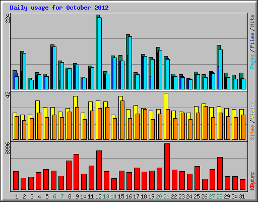 Daily usage for October 2012