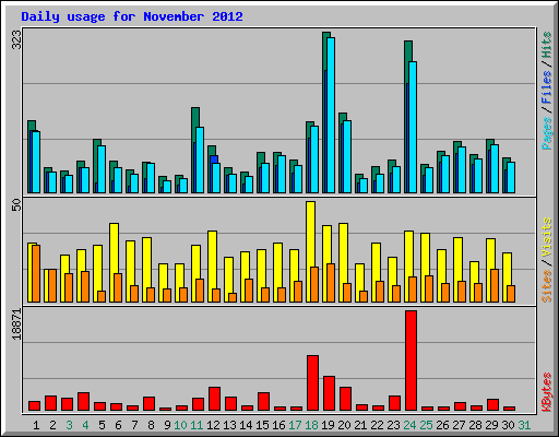 Daily usage for November 2012