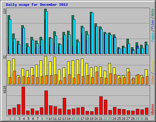 Daily usage for December 2012