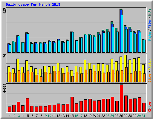 Daily usage for March 2013