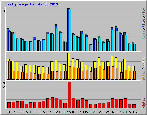 Daily usage for April 2013