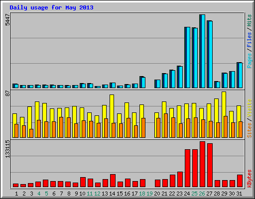 Daily usage for May 2013