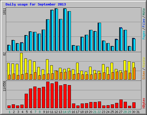 Daily usage for September 2013