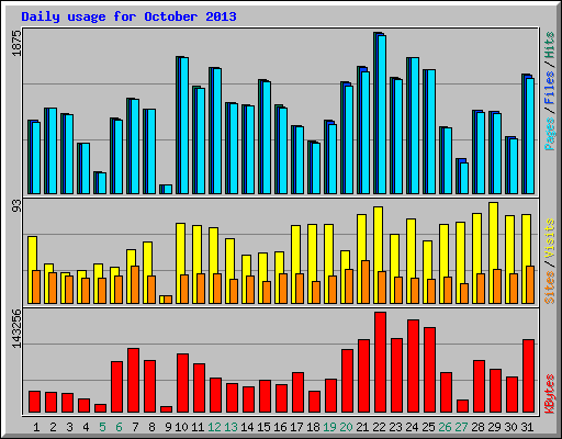 Daily usage for October 2013