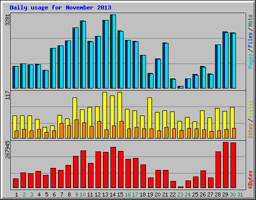 Daily usage for November 2013