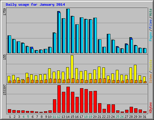 Daily usage for January 2014