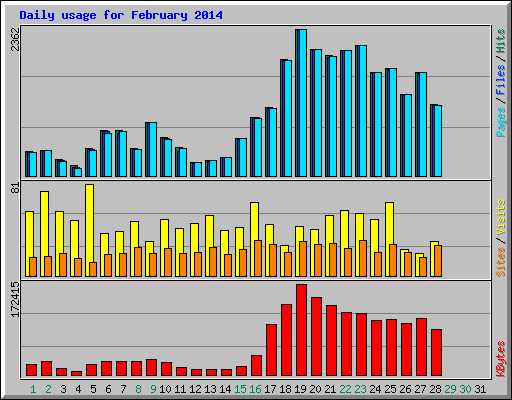 Daily usage for February 2014