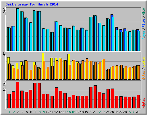 Daily usage for March 2014