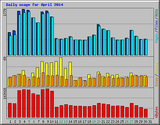 Daily usage for April 2014