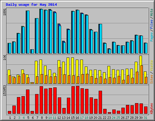 Daily usage for May 2014