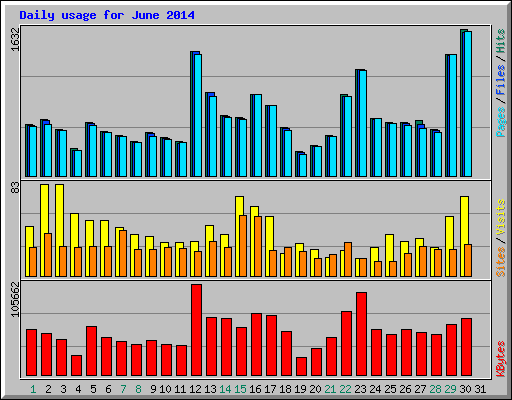 Daily usage for June 2014