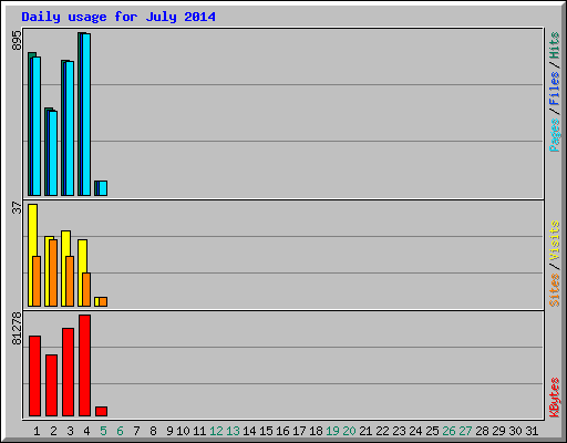 Daily usage for July 2014