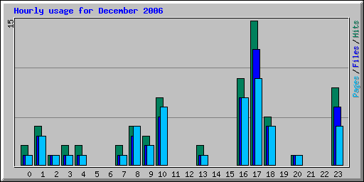 Hourly usage for December 2006