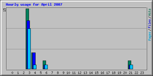 Hourly usage for April 2007
