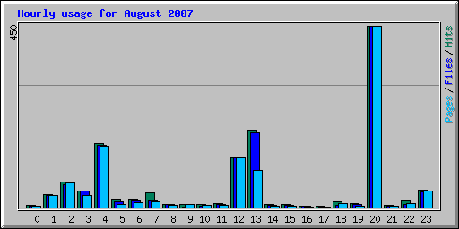 Hourly usage for August 2007