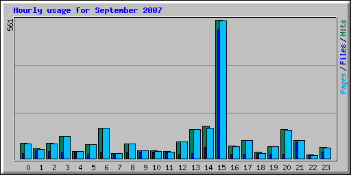 Hourly usage for September 2007