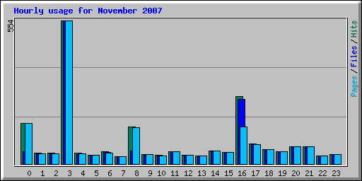 Hourly usage for November 2007