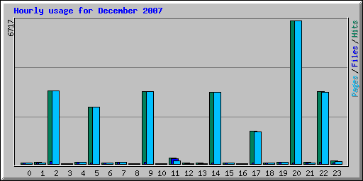 Hourly usage for December 2007