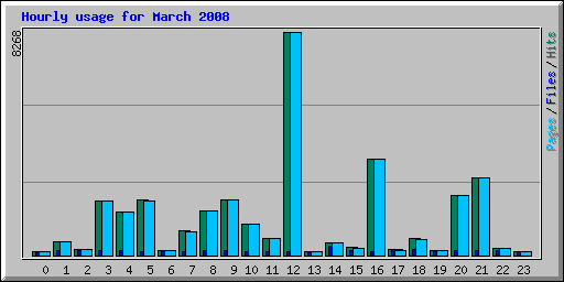 Hourly usage for March 2008