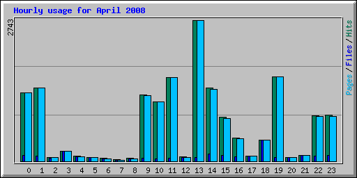 Hourly usage for April 2008