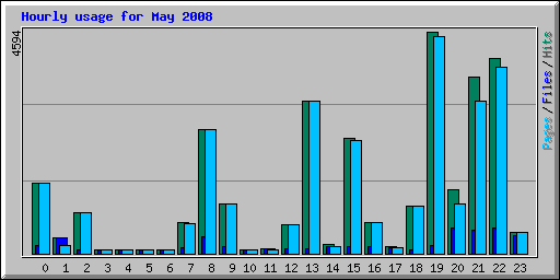 Hourly usage for May 2008