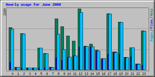 Hourly usage for June 2008