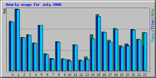 Hourly usage for July 2008