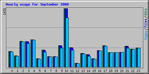 Hourly usage for September 2008