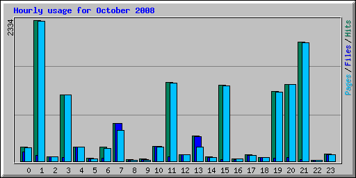 Hourly usage for October 2008