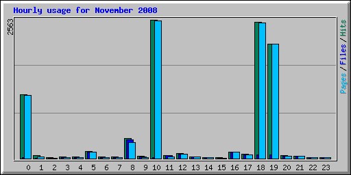 Hourly usage for November 2008