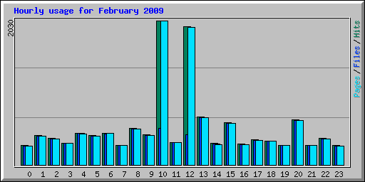 Hourly usage for February 2009