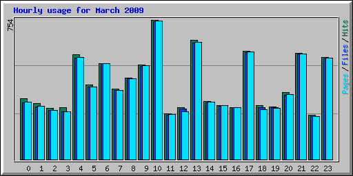 Hourly usage for March 2009