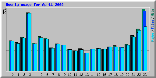 Hourly usage for April 2009