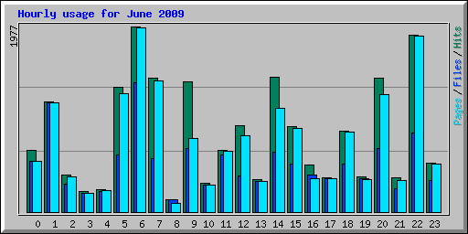 Hourly usage for June 2009