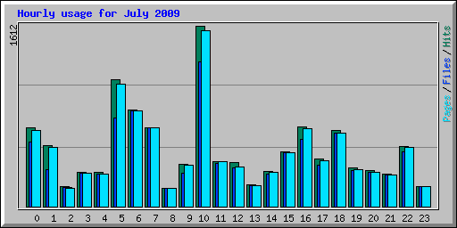 Hourly usage for July 2009